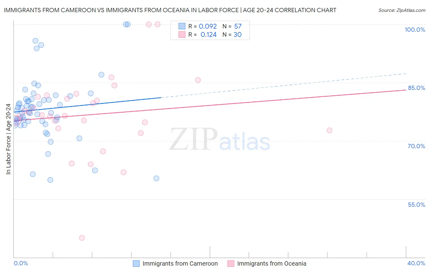 Immigrants from Cameroon vs Immigrants from Oceania In Labor Force | Age 20-24
