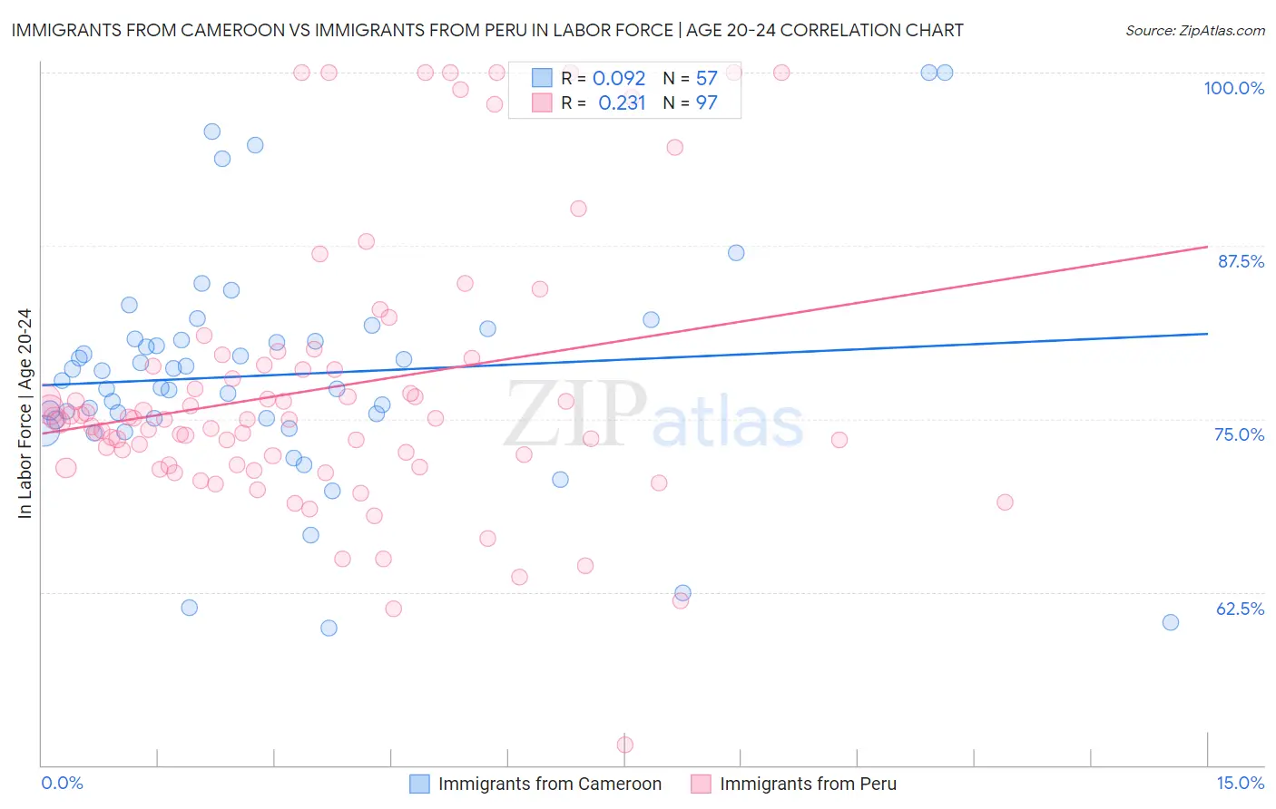 Immigrants from Cameroon vs Immigrants from Peru In Labor Force | Age 20-24