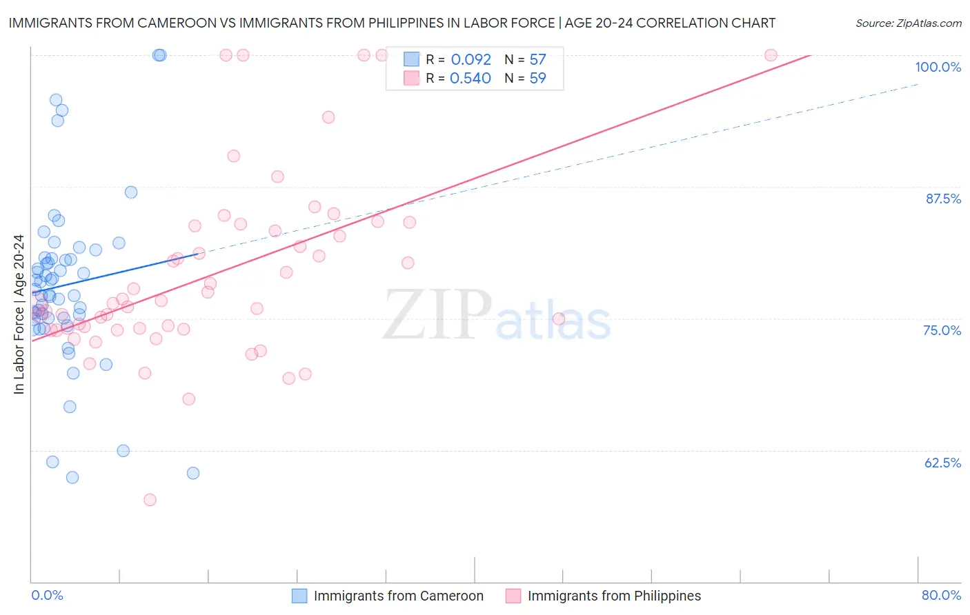 Immigrants from Cameroon vs Immigrants from Philippines In Labor Force | Age 20-24
