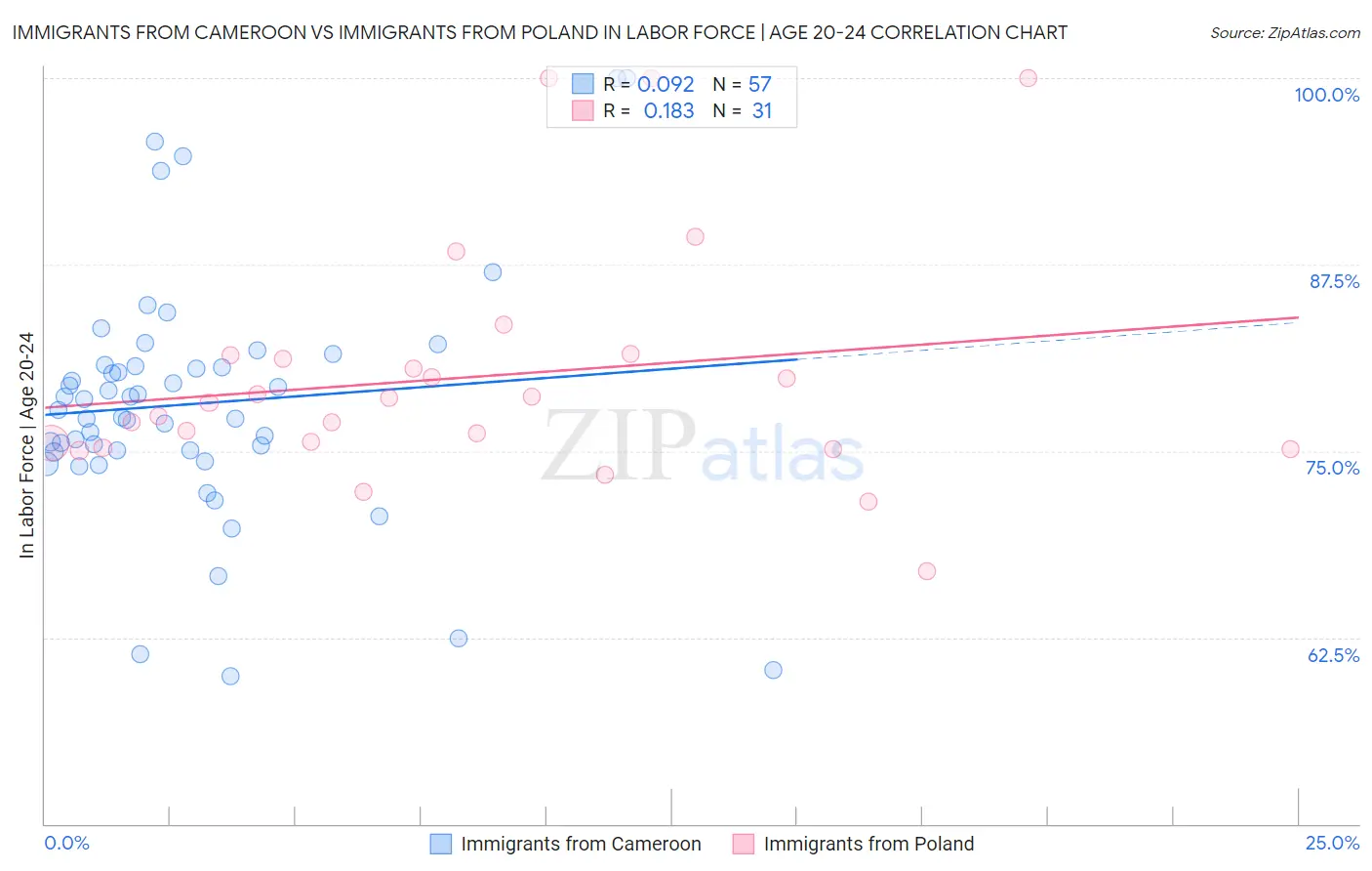 Immigrants from Cameroon vs Immigrants from Poland In Labor Force | Age 20-24
