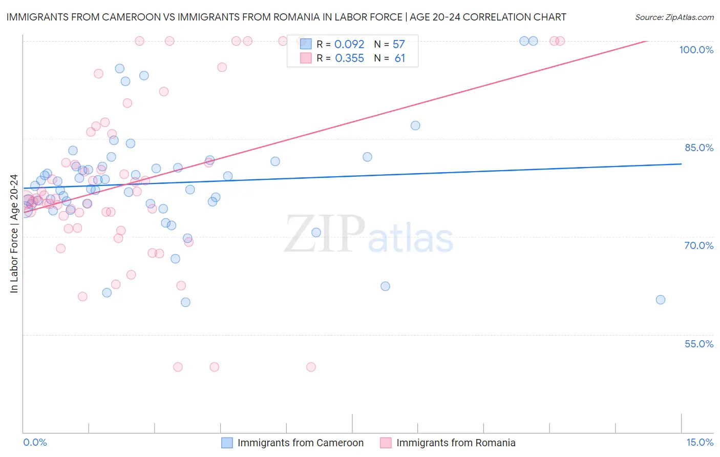 Immigrants from Cameroon vs Immigrants from Romania In Labor Force | Age 20-24
