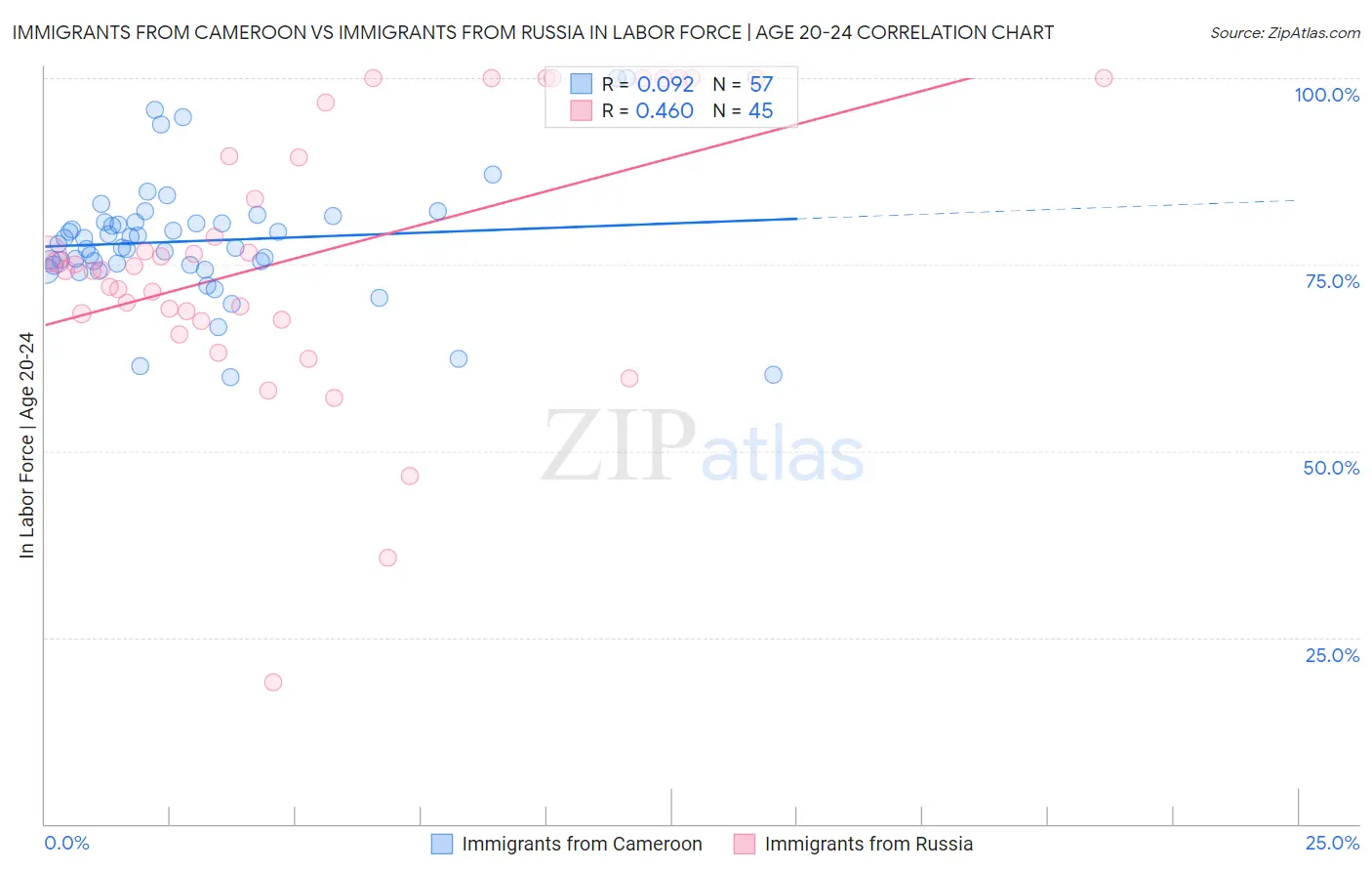 Immigrants from Cameroon vs Immigrants from Russia In Labor Force | Age 20-24