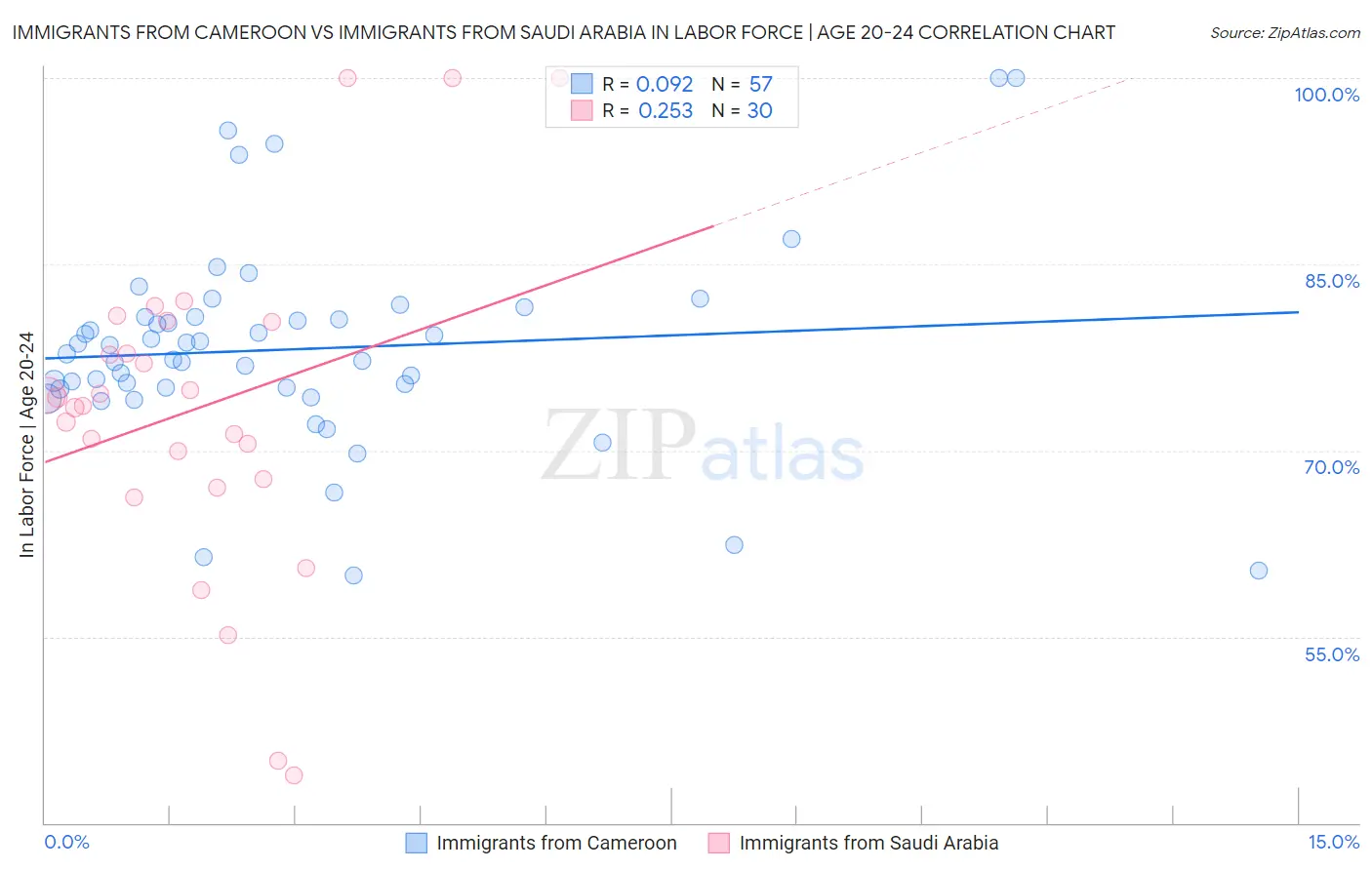 Immigrants from Cameroon vs Immigrants from Saudi Arabia In Labor Force | Age 20-24