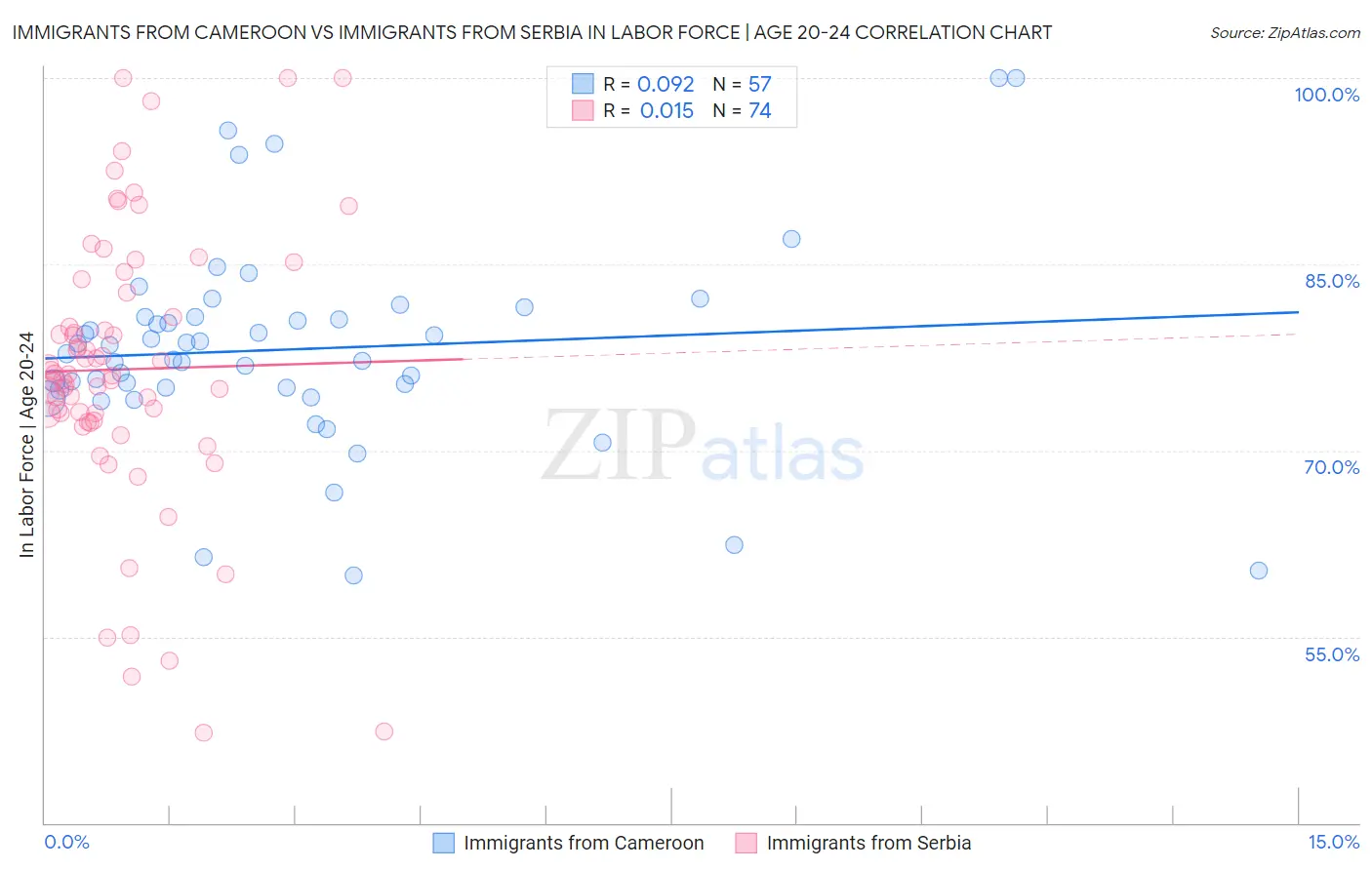Immigrants from Cameroon vs Immigrants from Serbia In Labor Force | Age 20-24