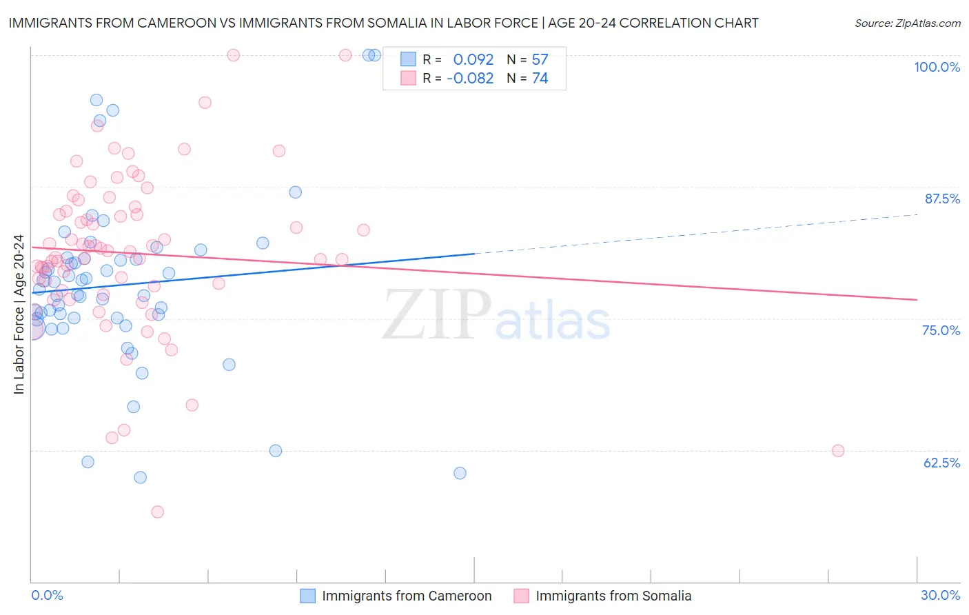 Immigrants from Cameroon vs Immigrants from Somalia In Labor Force | Age 20-24