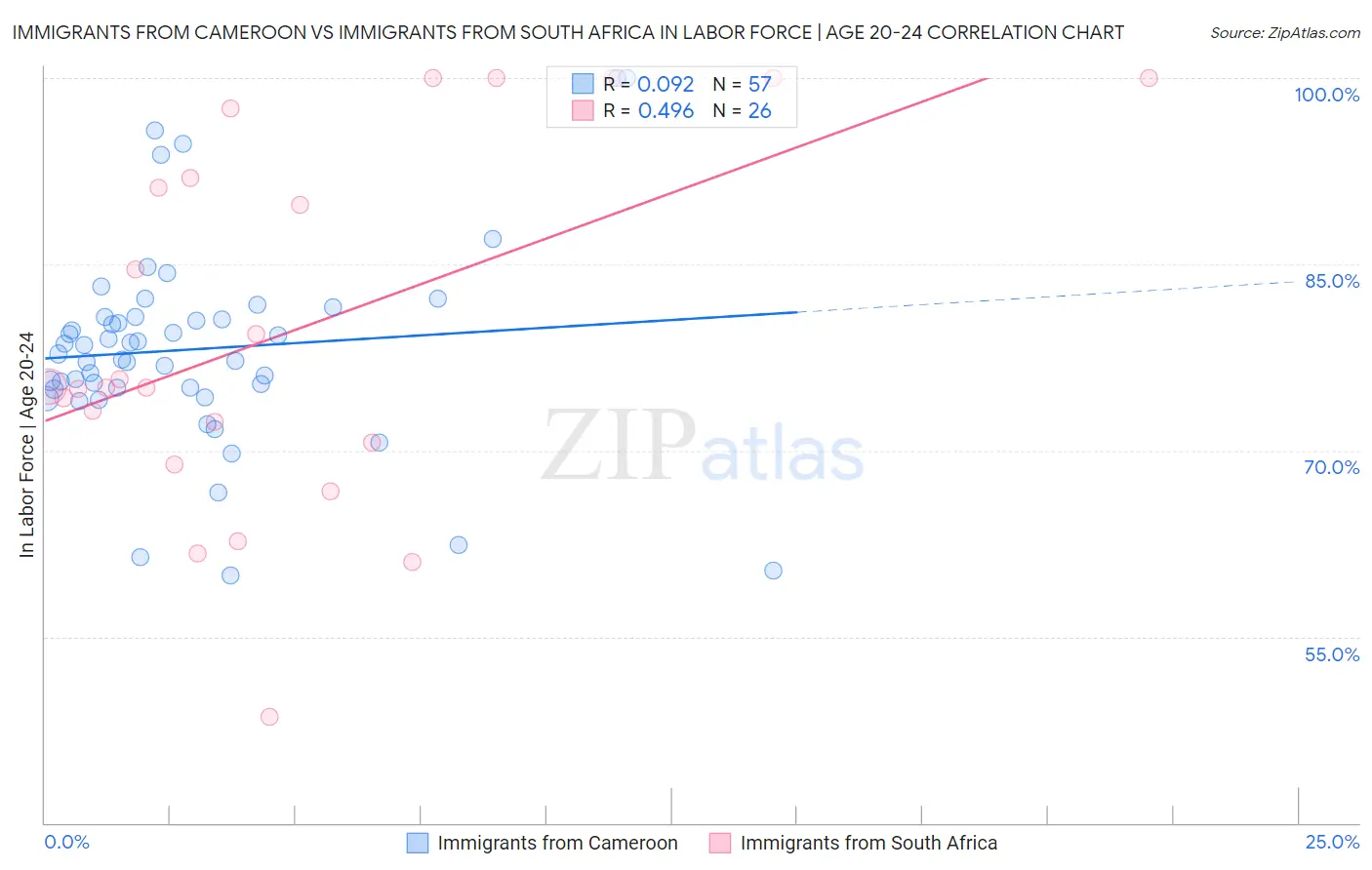 Immigrants from Cameroon vs Immigrants from South Africa In Labor Force | Age 20-24