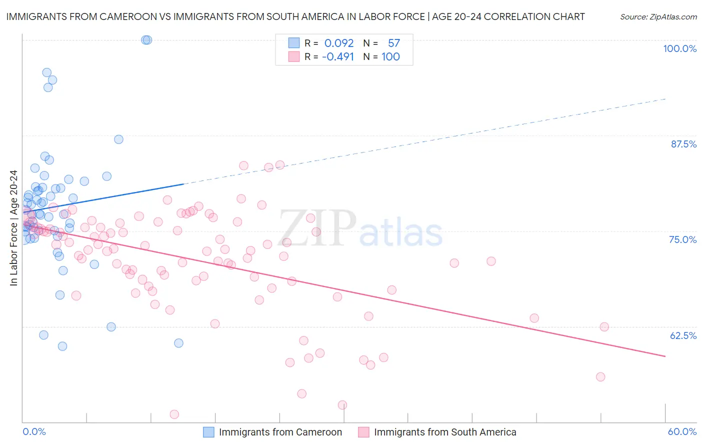 Immigrants from Cameroon vs Immigrants from South America In Labor Force | Age 20-24