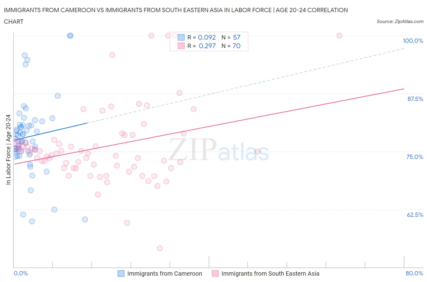 Immigrants from Cameroon vs Immigrants from South Eastern Asia In Labor Force | Age 20-24