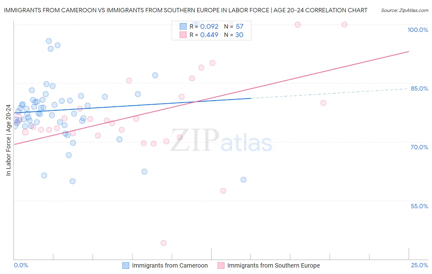 Immigrants from Cameroon vs Immigrants from Southern Europe In Labor Force | Age 20-24