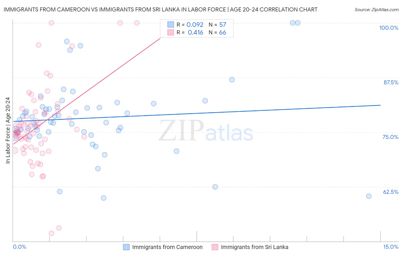 Immigrants from Cameroon vs Immigrants from Sri Lanka In Labor Force | Age 20-24