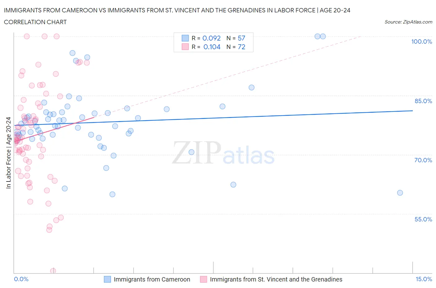 Immigrants from Cameroon vs Immigrants from St. Vincent and the Grenadines In Labor Force | Age 20-24