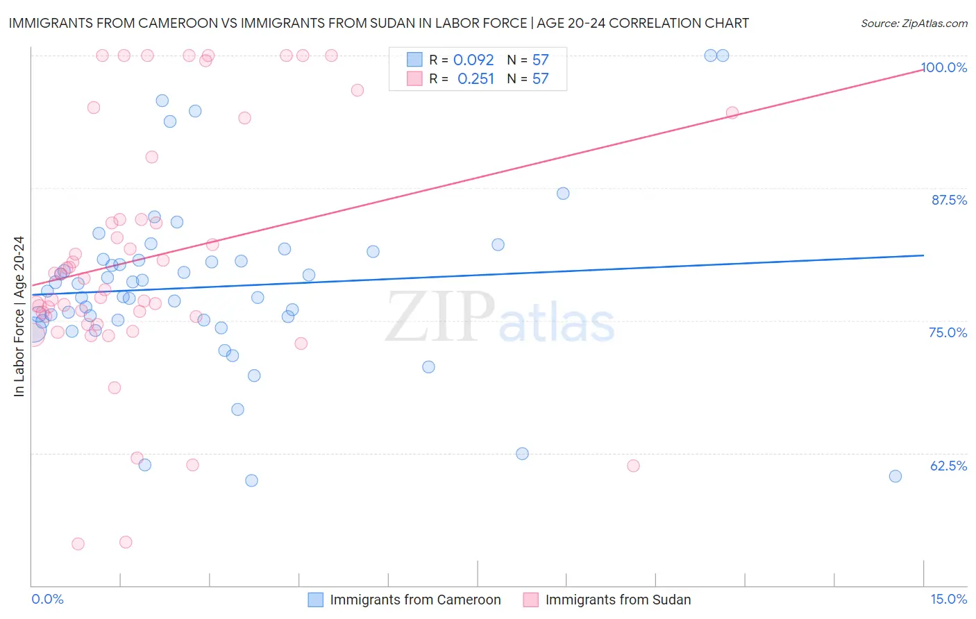Immigrants from Cameroon vs Immigrants from Sudan In Labor Force | Age 20-24