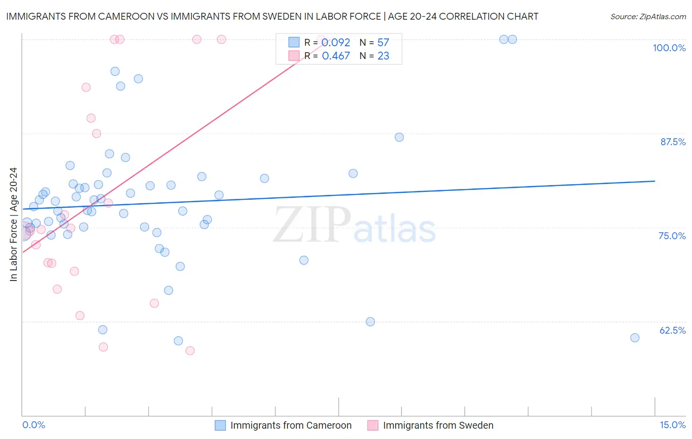 Immigrants from Cameroon vs Immigrants from Sweden In Labor Force | Age 20-24