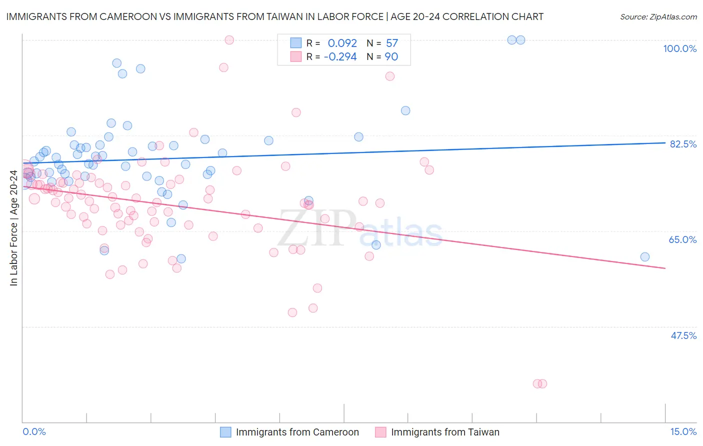 Immigrants from Cameroon vs Immigrants from Taiwan In Labor Force | Age 20-24