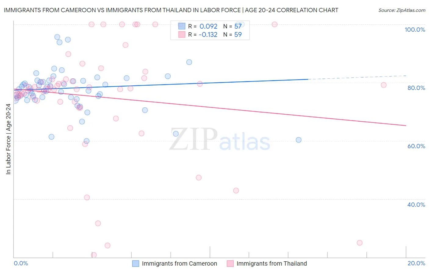Immigrants from Cameroon vs Immigrants from Thailand In Labor Force | Age 20-24