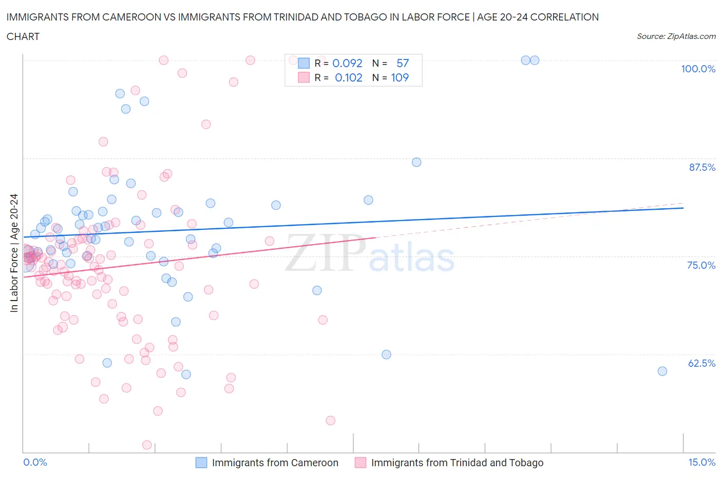 Immigrants from Cameroon vs Immigrants from Trinidad and Tobago In Labor Force | Age 20-24