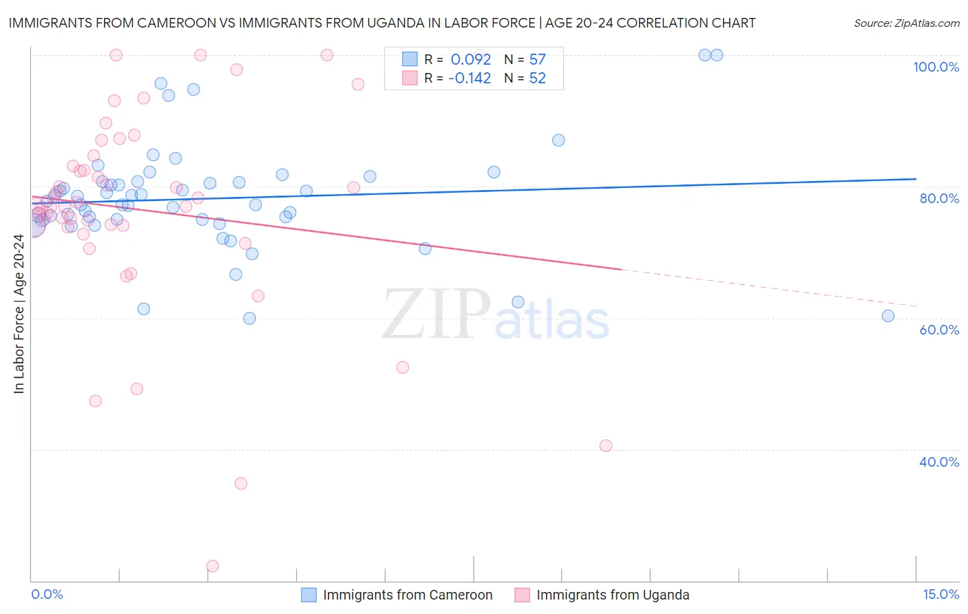Immigrants from Cameroon vs Immigrants from Uganda In Labor Force | Age 20-24
