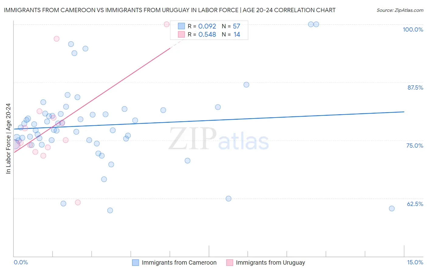 Immigrants from Cameroon vs Immigrants from Uruguay In Labor Force | Age 20-24