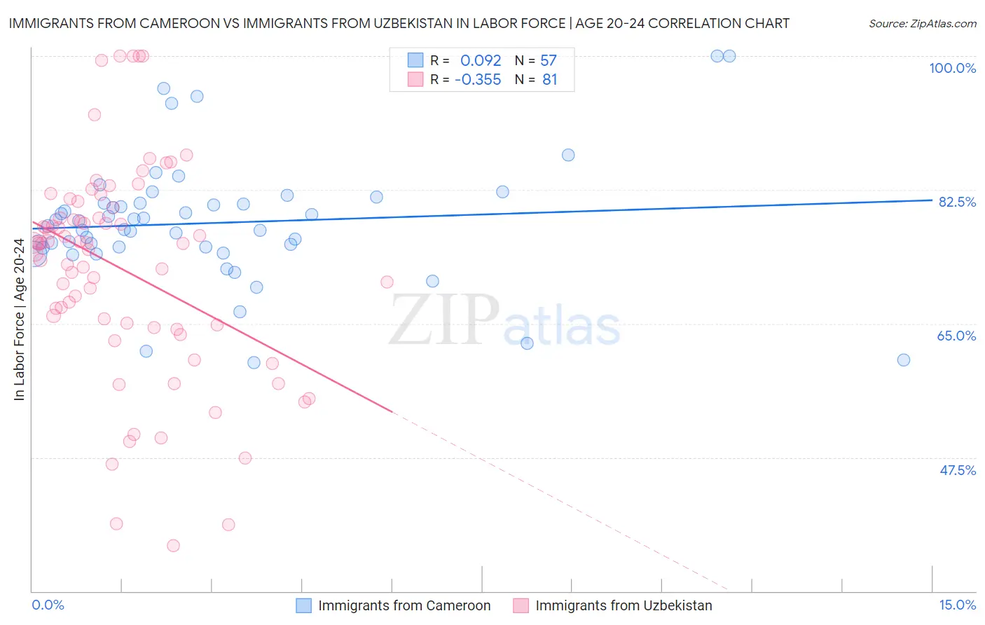 Immigrants from Cameroon vs Immigrants from Uzbekistan In Labor Force | Age 20-24