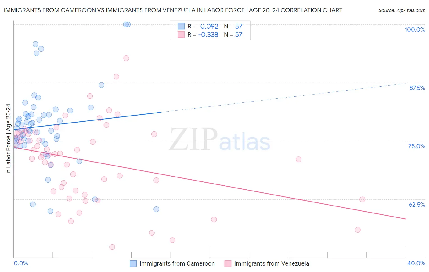 Immigrants from Cameroon vs Immigrants from Venezuela In Labor Force | Age 20-24