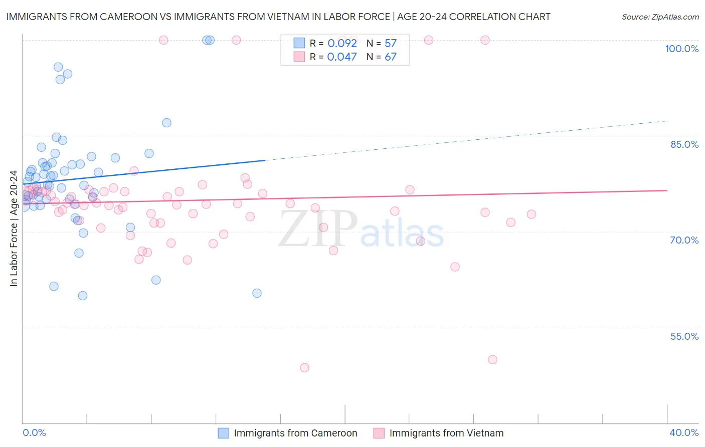 Immigrants from Cameroon vs Immigrants from Vietnam In Labor Force | Age 20-24
