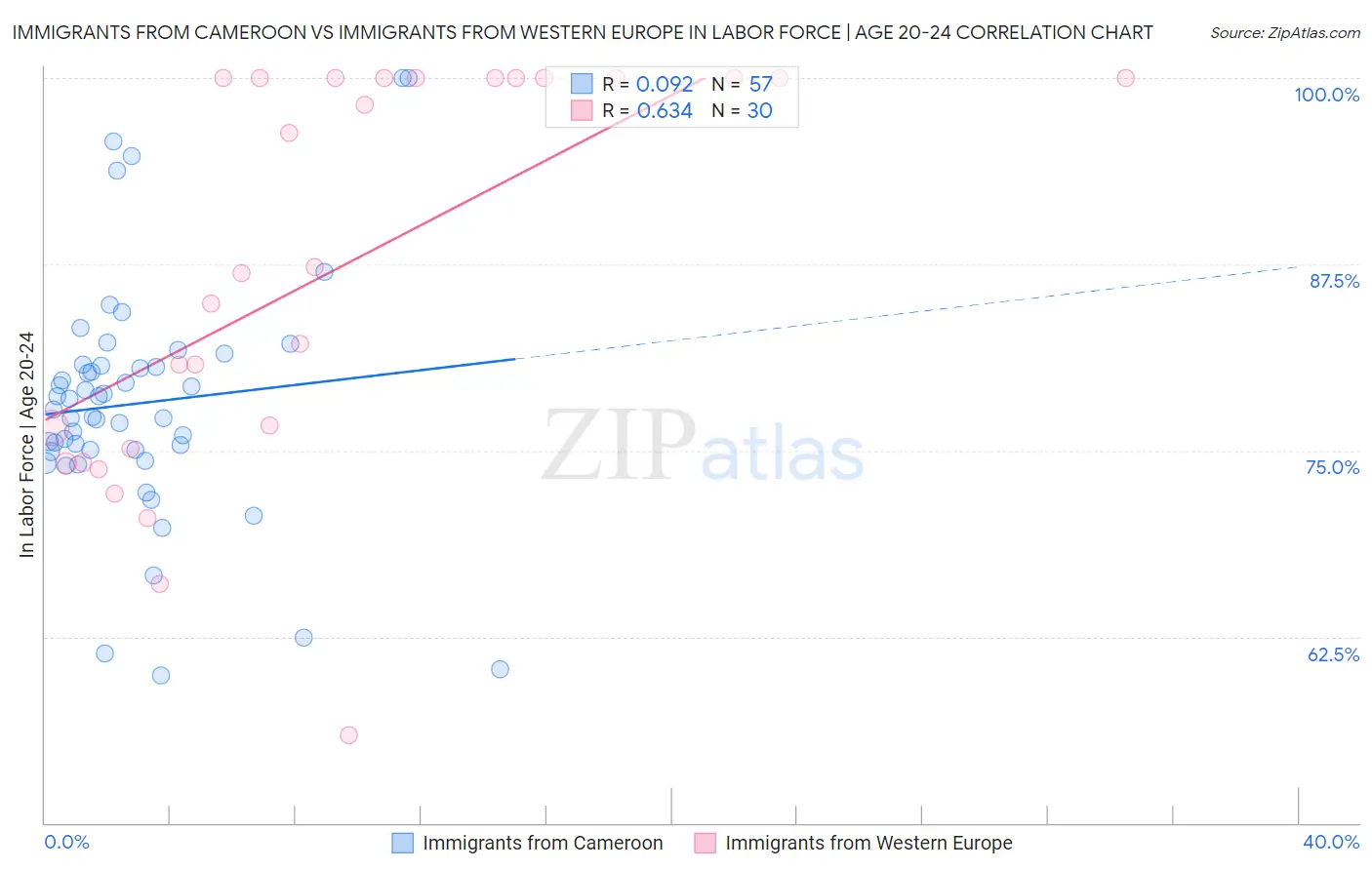 Immigrants from Cameroon vs Immigrants from Western Europe In Labor Force | Age 20-24