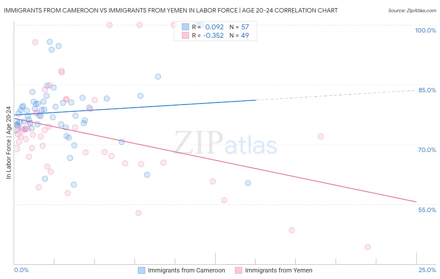 Immigrants from Cameroon vs Immigrants from Yemen In Labor Force | Age 20-24