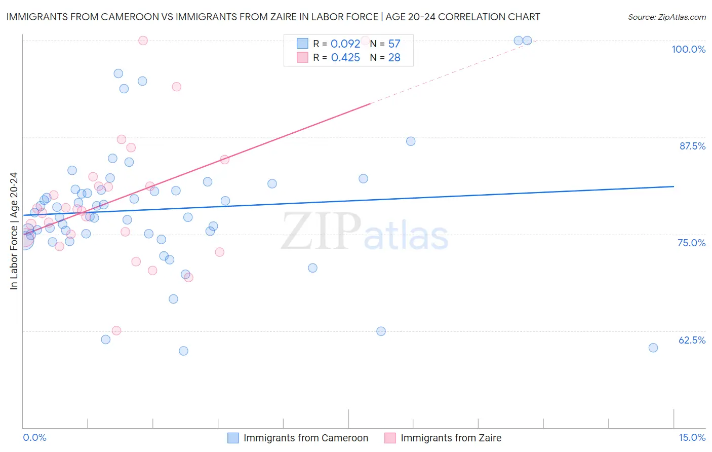 Immigrants from Cameroon vs Immigrants from Zaire In Labor Force | Age 20-24