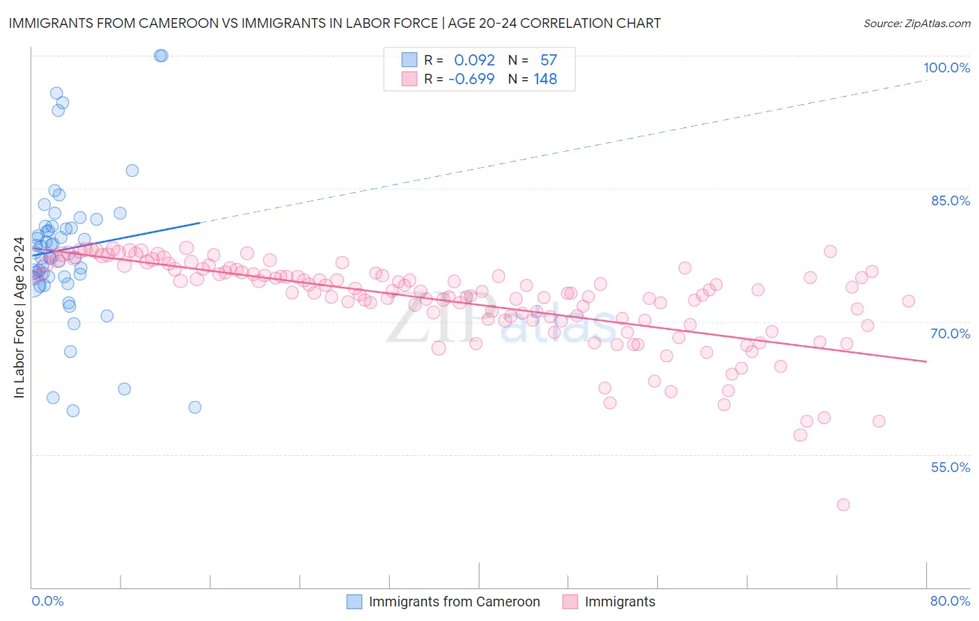 Immigrants from Cameroon vs Immigrants In Labor Force | Age 20-24