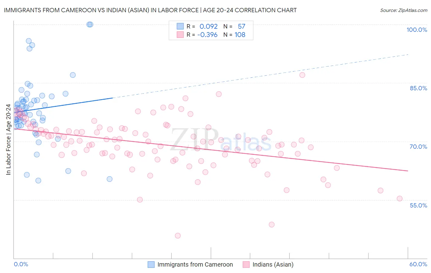 Immigrants from Cameroon vs Indian (Asian) In Labor Force | Age 20-24