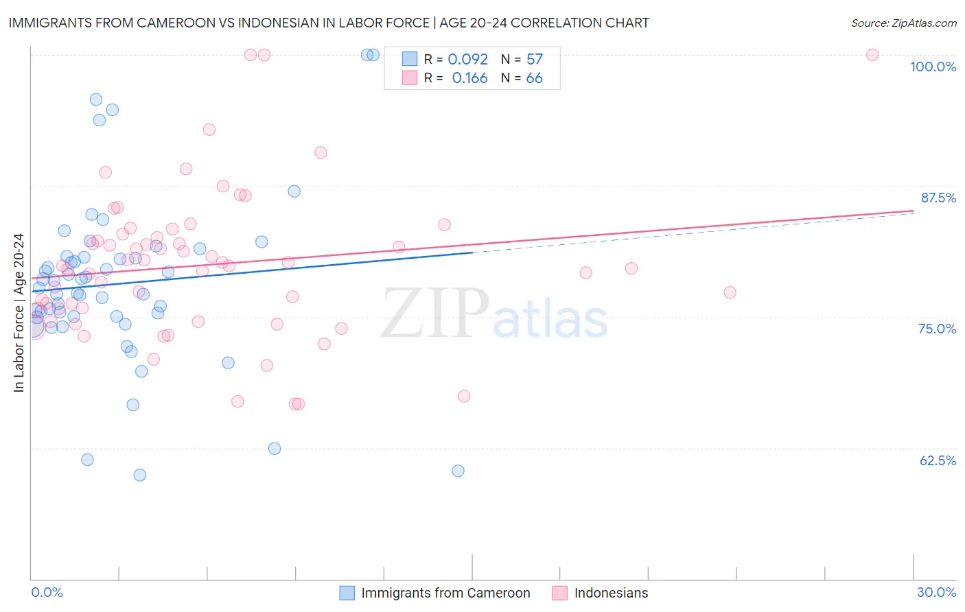 Immigrants from Cameroon vs Indonesian In Labor Force | Age 20-24