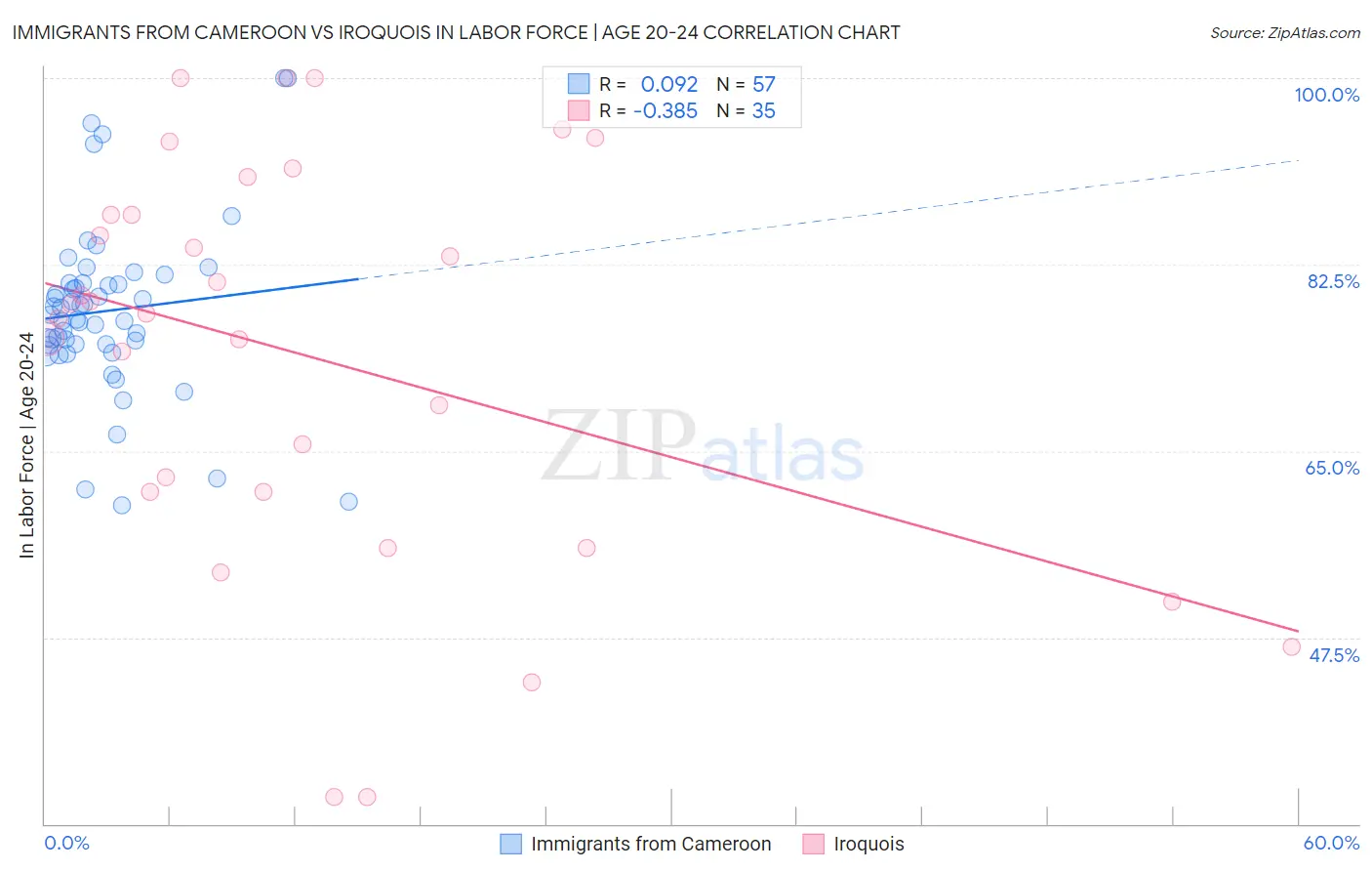 Immigrants from Cameroon vs Iroquois In Labor Force | Age 20-24