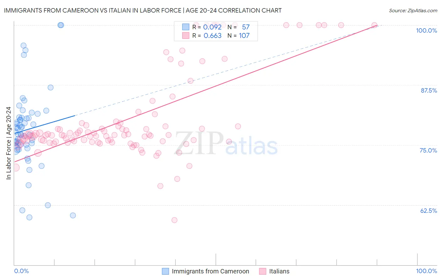 Immigrants from Cameroon vs Italian In Labor Force | Age 20-24