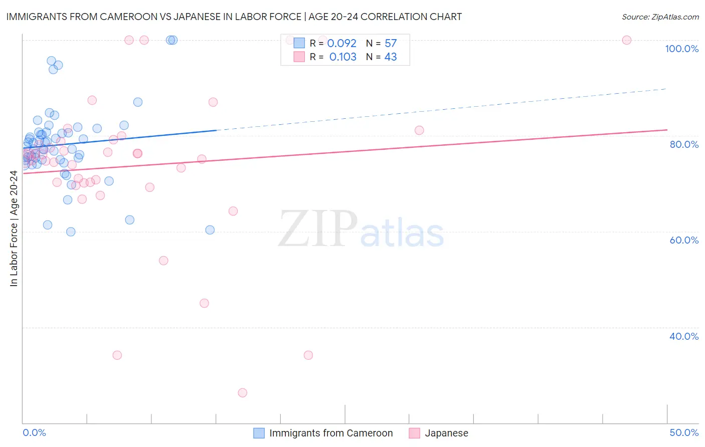 Immigrants from Cameroon vs Japanese In Labor Force | Age 20-24