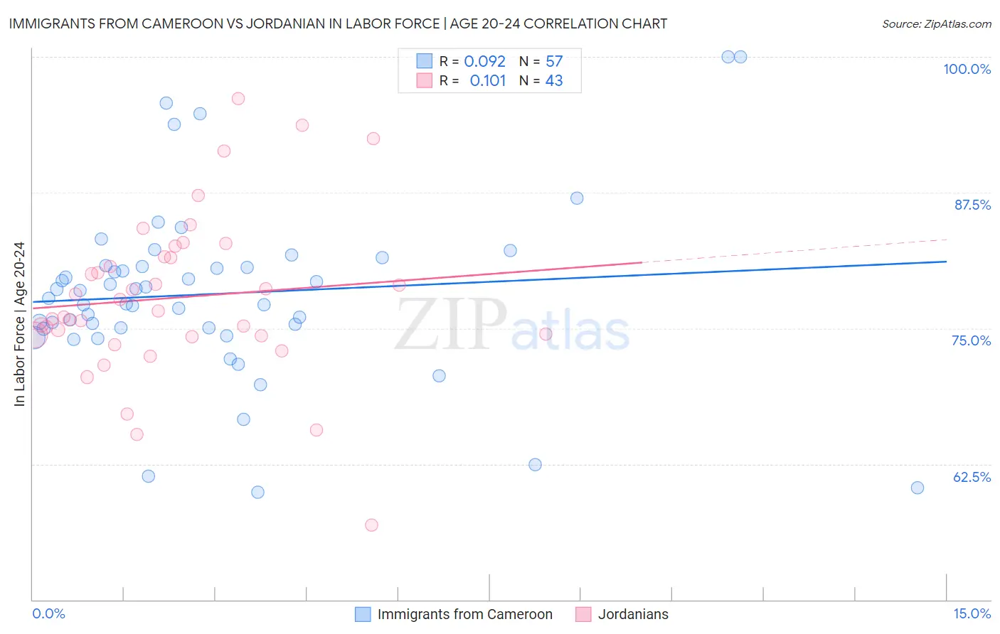 Immigrants from Cameroon vs Jordanian In Labor Force | Age 20-24