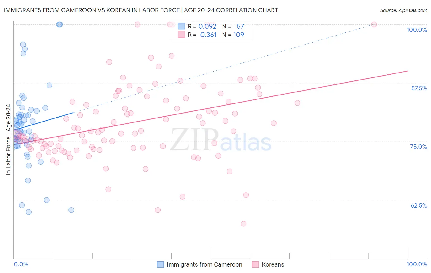 Immigrants from Cameroon vs Korean In Labor Force | Age 20-24