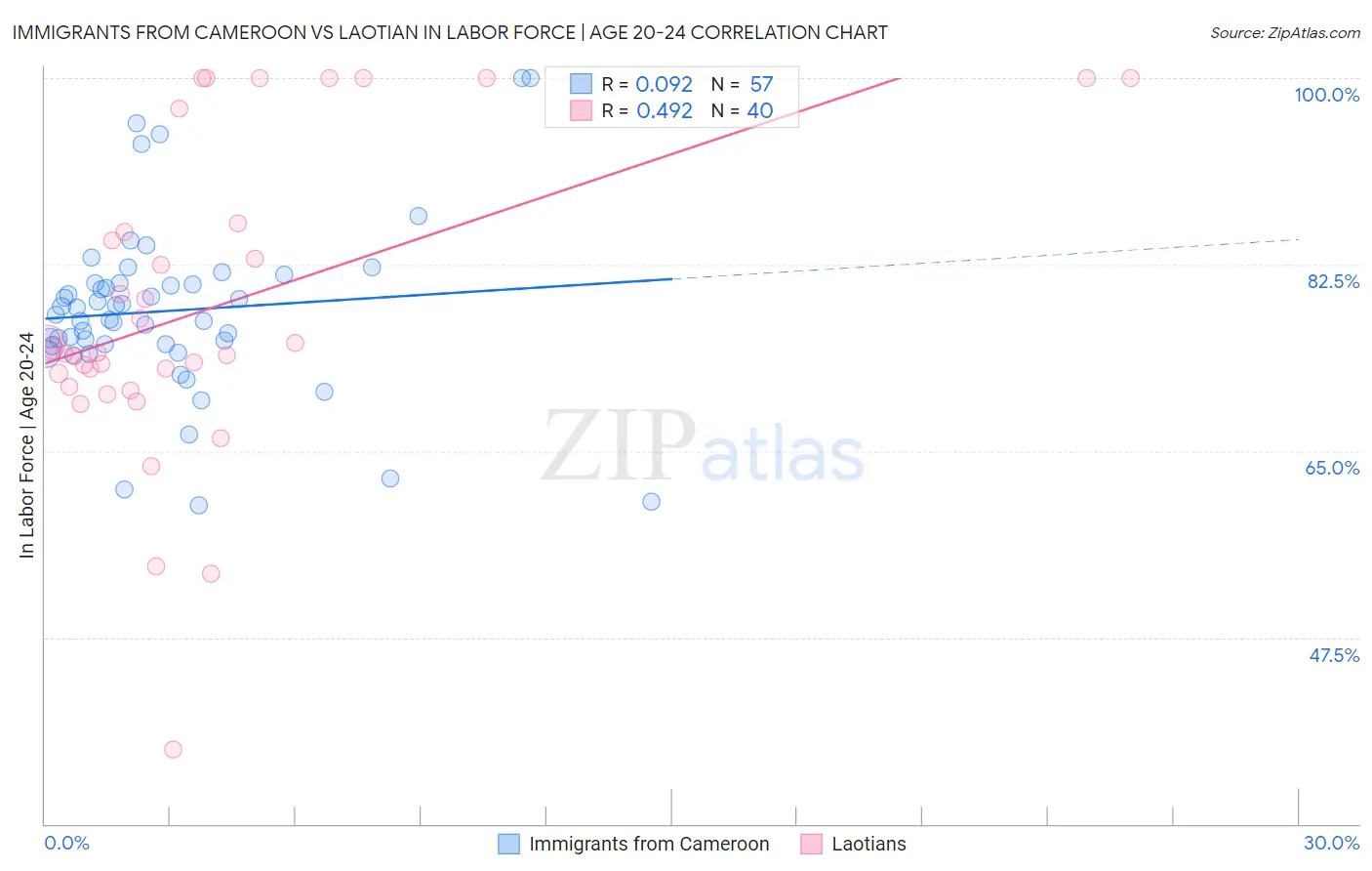Immigrants from Cameroon vs Laotian In Labor Force | Age 20-24