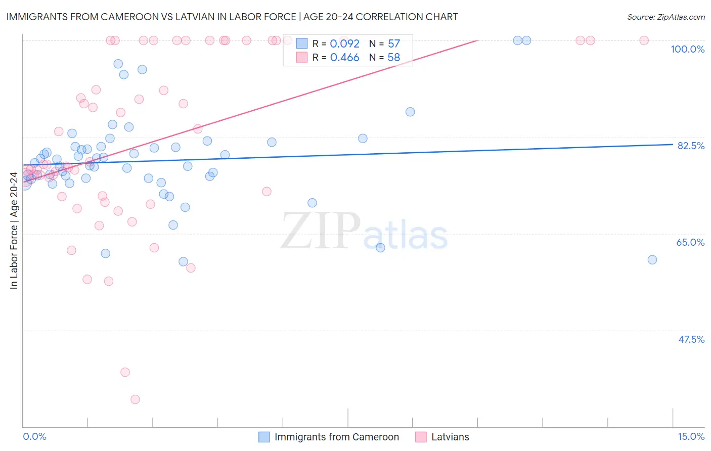 Immigrants from Cameroon vs Latvian In Labor Force | Age 20-24