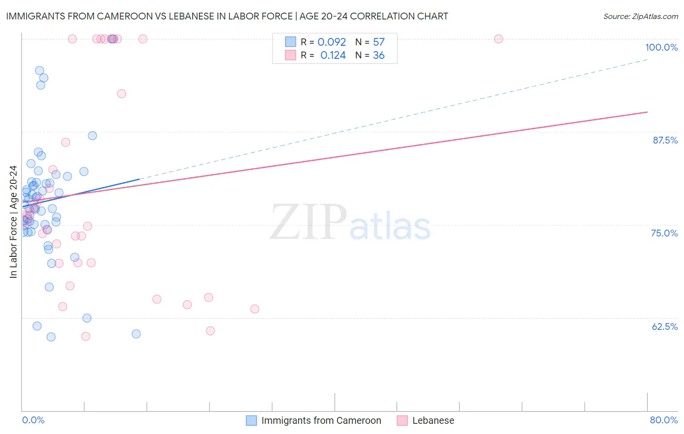 Immigrants from Cameroon vs Lebanese In Labor Force | Age 20-24