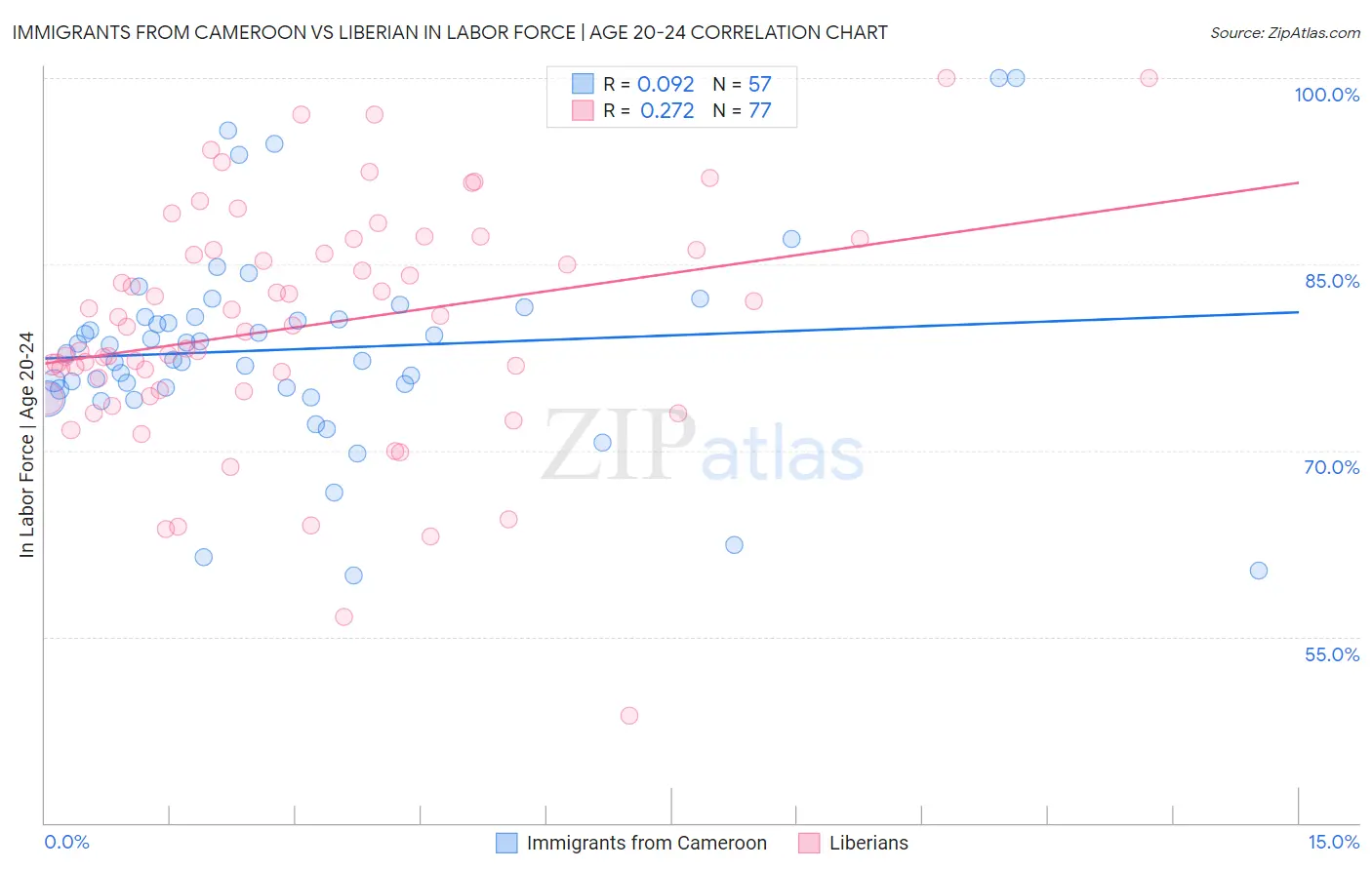 Immigrants from Cameroon vs Liberian In Labor Force | Age 20-24