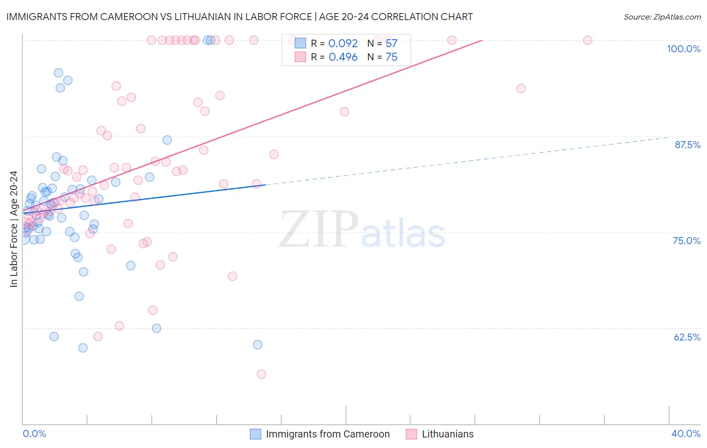 Immigrants from Cameroon vs Lithuanian In Labor Force | Age 20-24