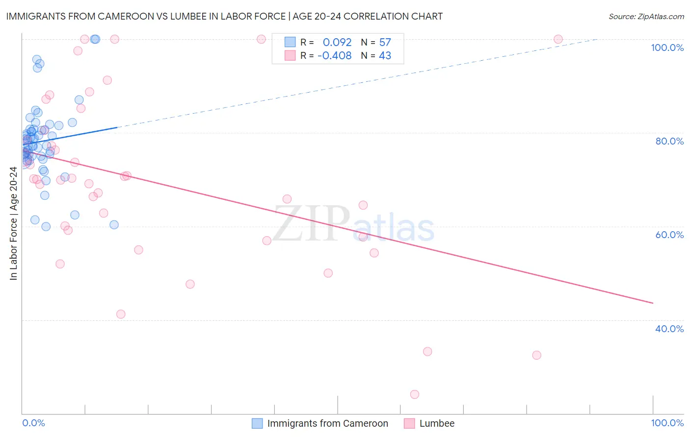 Immigrants from Cameroon vs Lumbee In Labor Force | Age 20-24
