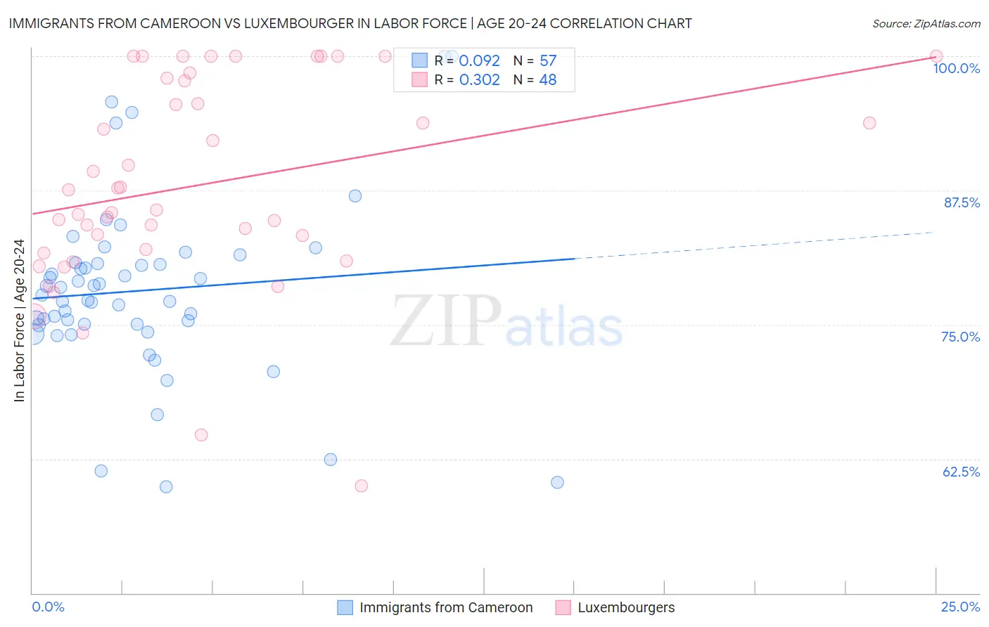 Immigrants from Cameroon vs Luxembourger In Labor Force | Age 20-24