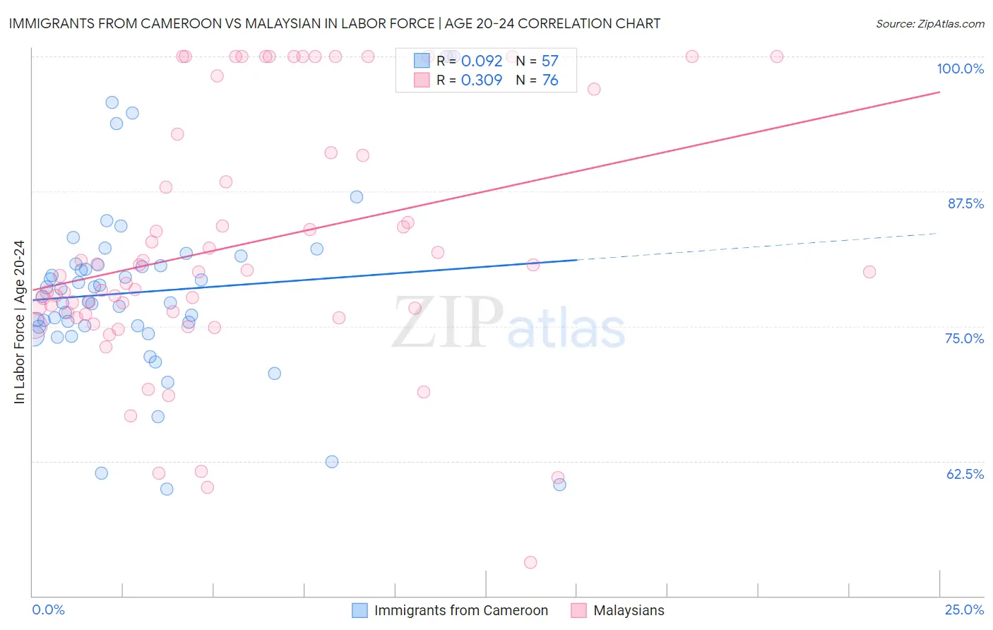 Immigrants from Cameroon vs Malaysian In Labor Force | Age 20-24
