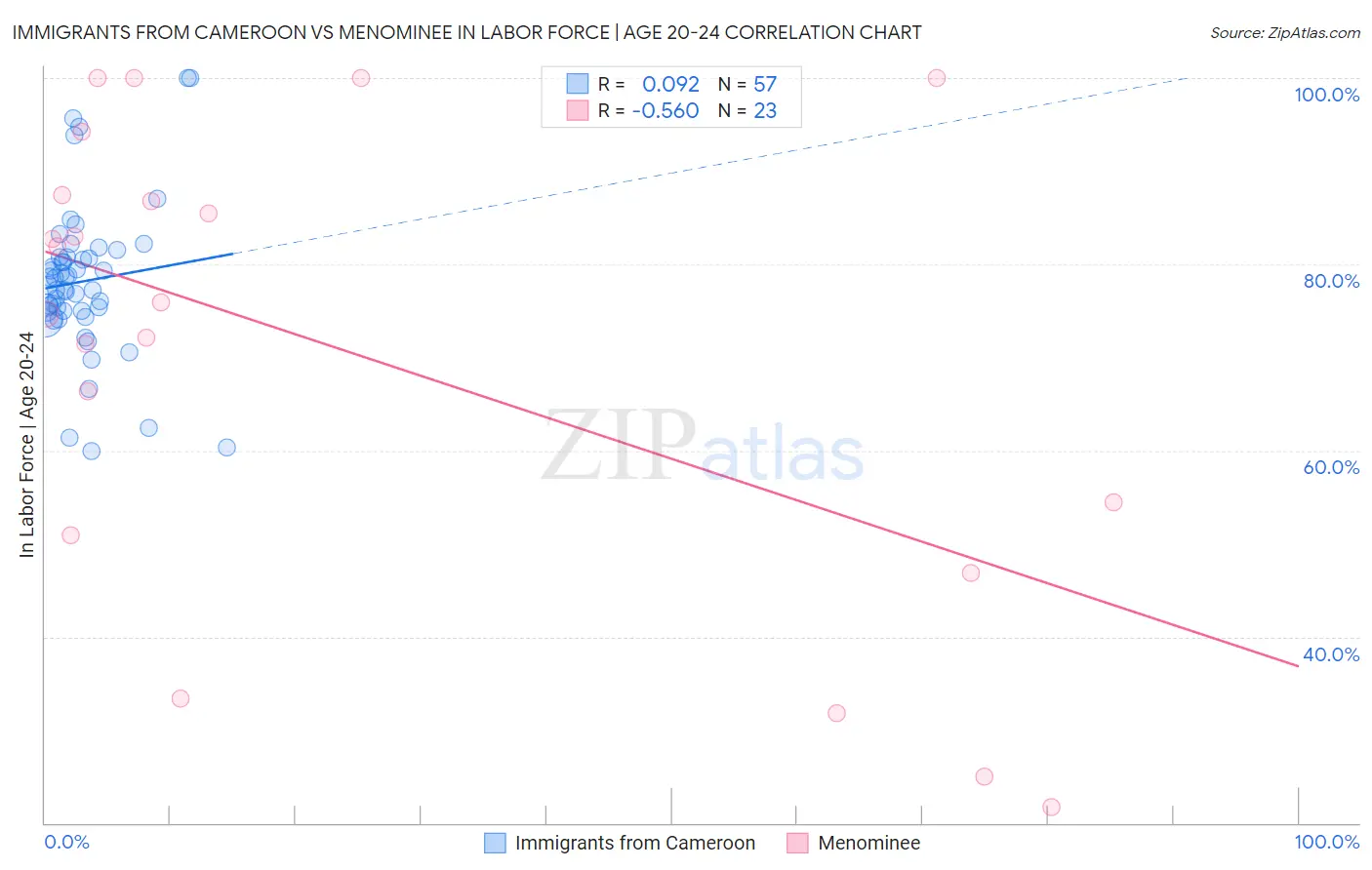 Immigrants from Cameroon vs Menominee In Labor Force | Age 20-24