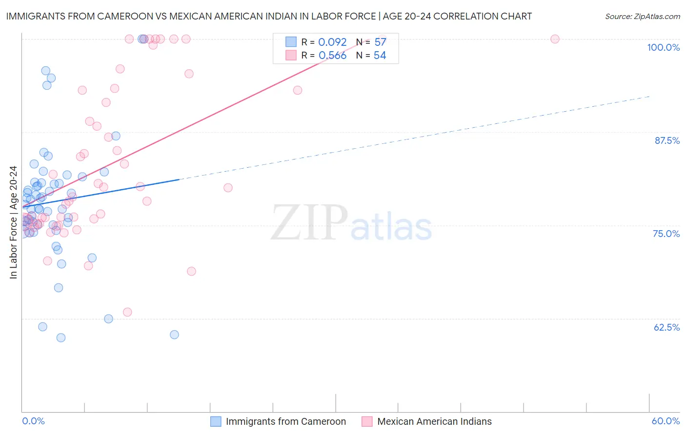 Immigrants from Cameroon vs Mexican American Indian In Labor Force | Age 20-24