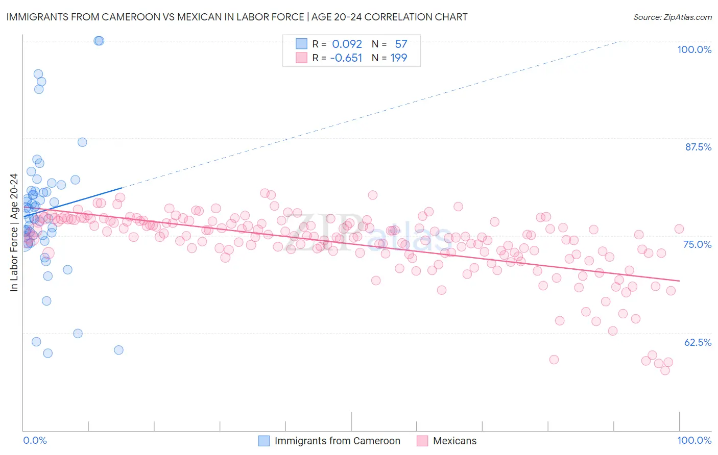 Immigrants from Cameroon vs Mexican In Labor Force | Age 20-24