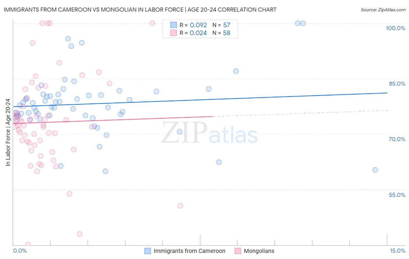 Immigrants from Cameroon vs Mongolian In Labor Force | Age 20-24