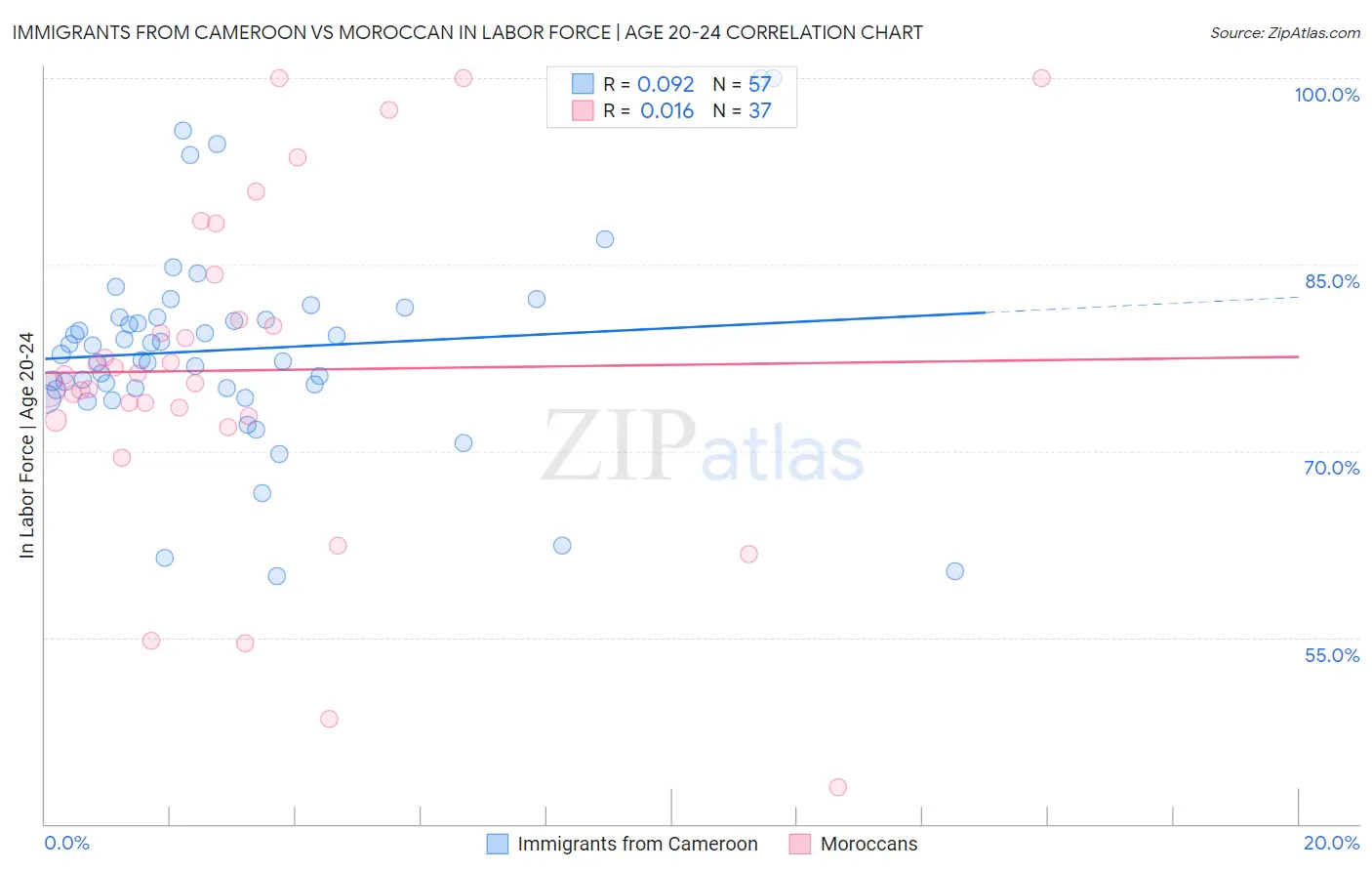 Immigrants from Cameroon vs Moroccan In Labor Force | Age 20-24