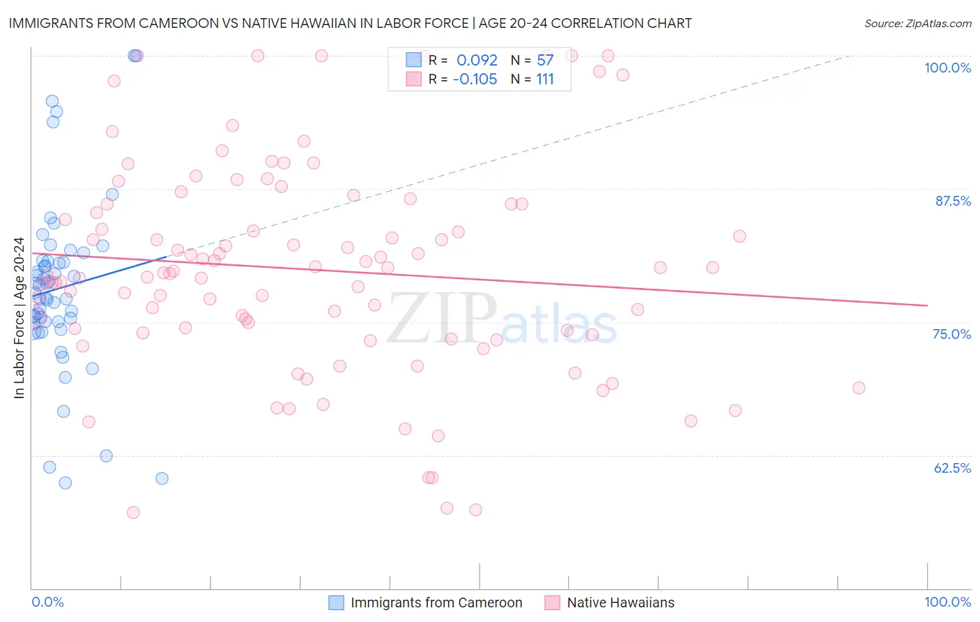 Immigrants from Cameroon vs Native Hawaiian In Labor Force | Age 20-24